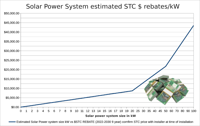 2022 STC $ rebates per kW