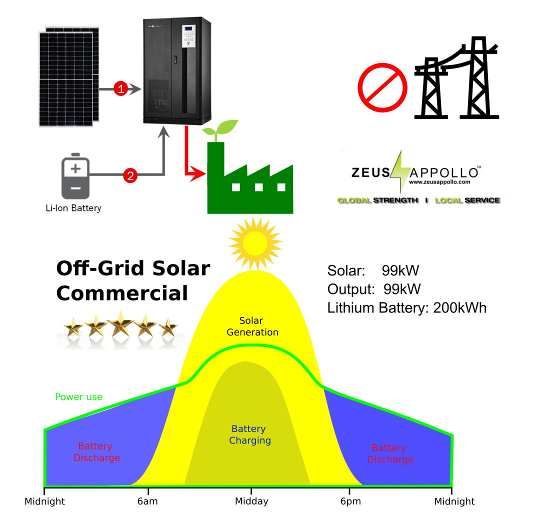 100kW Commercial Off Grid Solar Power