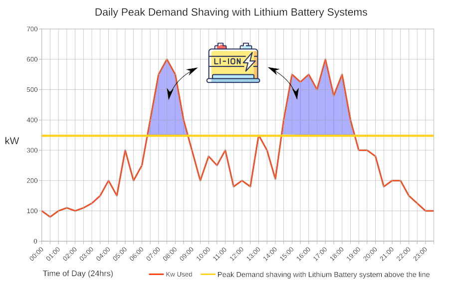 Peak Demand shaving with Lithium ion batteries sysytems