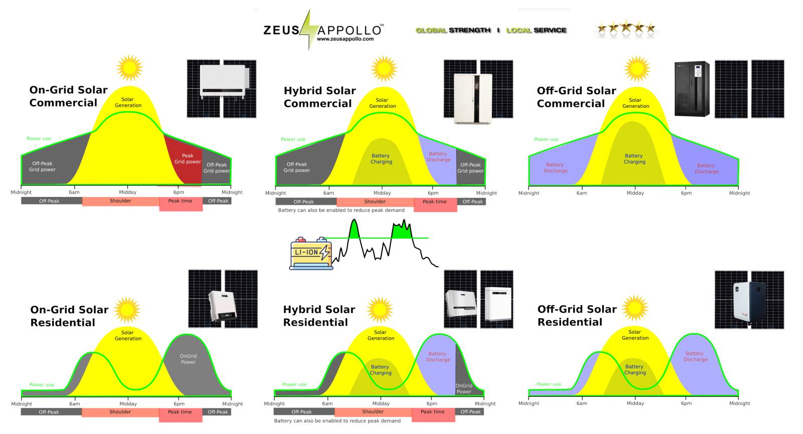 Solar Power system types