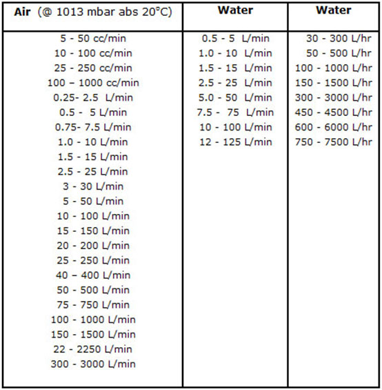 Flowmeter 3000 Standard FLow Ranges Chart